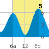 Summerhouse Point tide chart for Monday, July 5, 2021