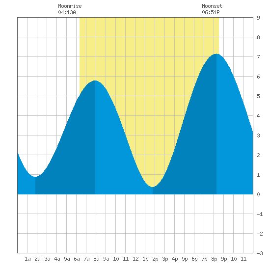 Summerhouse Point tide chart for Wednesday, July 7, 2021