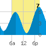 Summerhouse Point tide chart for Wednesday, July 7, 2021
