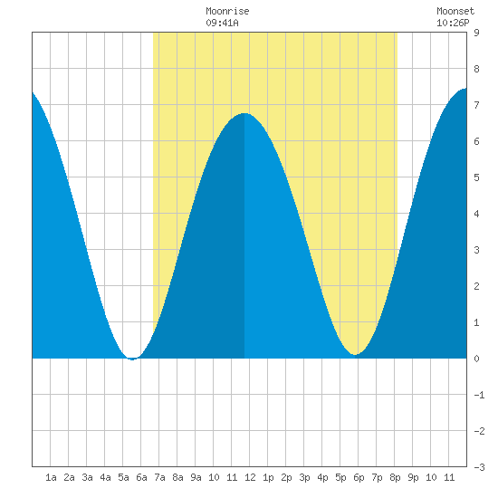 Summerhouse Point tide chart for Wednesday, August 11, 2021