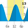 Summerhouse Point tide chart for Friday, August 13, 2021