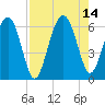 Summerhouse Point tide chart for Saturday, August 14, 2021