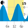 Summerhouse Point tide chart for Sunday, August 15, 2021
