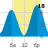 Summerhouse Point tide chart for Wednesday, August 18, 2021