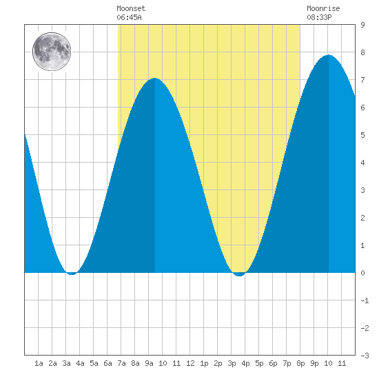 Summerhouse Point tide chart for Sunday, August 22, 2021