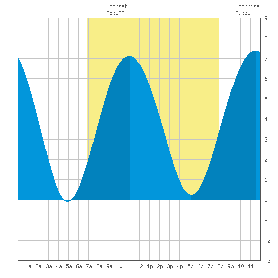 Summerhouse Point tide chart for Tuesday, August 24, 2021