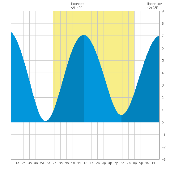Summerhouse Point tide chart for Wednesday, August 25, 2021