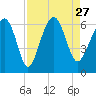 Summerhouse Point tide chart for Friday, August 27, 2021