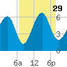 Summerhouse Point tide chart for Sunday, August 29, 2021