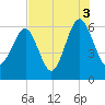 Summerhouse Point tide chart for Tuesday, August 3, 2021