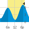 Summerhouse Point tide chart for Wednesday, August 4, 2021