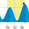 Summerhouse Point tide chart for Friday, August 6, 2021