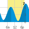 Summerhouse Point tide chart for Saturday, August 7, 2021