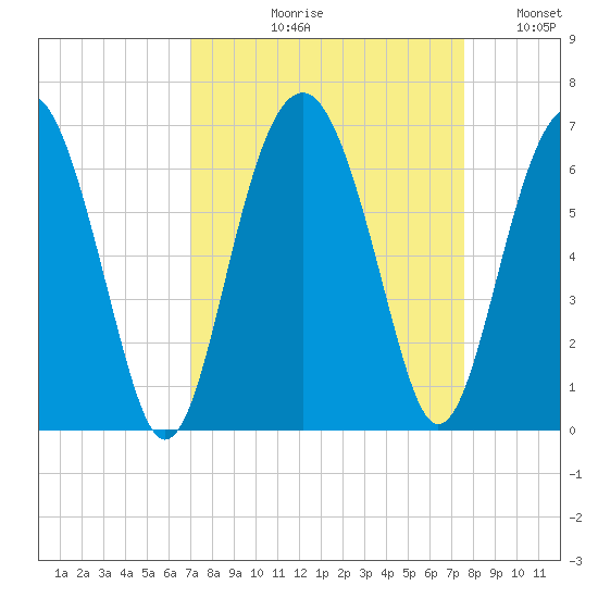 Summerhouse Point tide chart for Friday, September 10, 2021