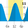 Summerhouse Point tide chart for Saturday, September 11, 2021