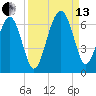 Summerhouse Point tide chart for Monday, September 13, 2021