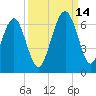 Summerhouse Point tide chart for Tuesday, September 14, 2021