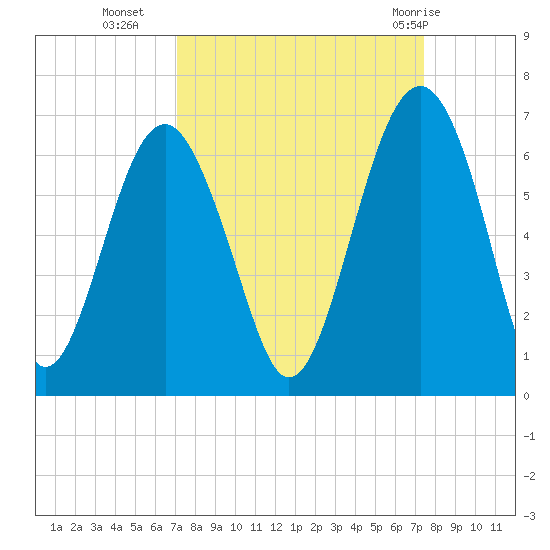Summerhouse Point tide chart for Friday, September 17, 2021