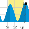 Summerhouse Point tide chart for Sunday, September 19, 2021