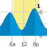 Summerhouse Point tide chart for Wednesday, September 1, 2021