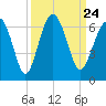 Summerhouse Point tide chart for Friday, September 24, 2021