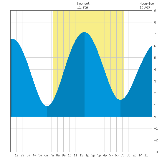 Summerhouse Point tide chart for Saturday, September 25, 2021