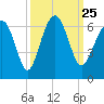 Summerhouse Point tide chart for Saturday, September 25, 2021