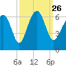 Summerhouse Point tide chart for Sunday, September 26, 2021