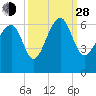 Summerhouse Point tide chart for Tuesday, September 28, 2021