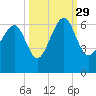 Summerhouse Point tide chart for Wednesday, September 29, 2021