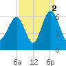 Summerhouse Point tide chart for Thursday, September 2, 2021