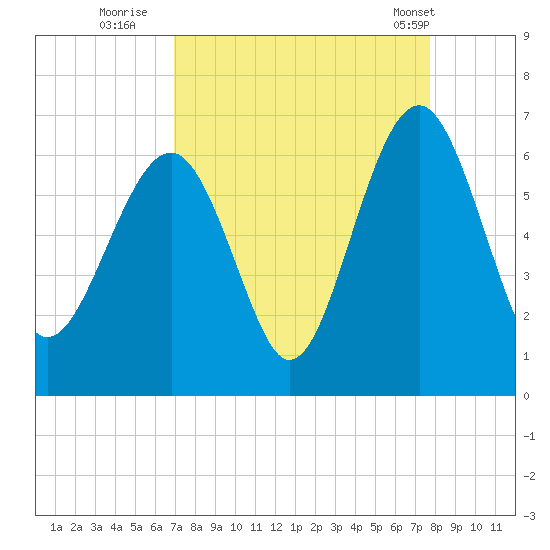 Summerhouse Point tide chart for Friday, September 3, 2021