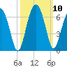 Summerhouse Point tide chart for Sunday, October 10, 2021