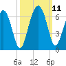 Summerhouse Point tide chart for Monday, October 11, 2021