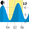 Summerhouse Point tide chart for Tuesday, October 12, 2021
