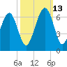 Summerhouse Point tide chart for Wednesday, October 13, 2021