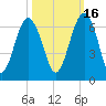 Summerhouse Point tide chart for Saturday, October 16, 2021