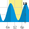 Summerhouse Point tide chart for Tuesday, October 19, 2021