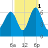 Summerhouse Point tide chart for Friday, October 1, 2021