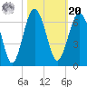Summerhouse Point tide chart for Wednesday, October 20, 2021