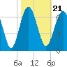 Summerhouse Point tide chart for Thursday, October 21, 2021