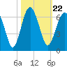 Summerhouse Point tide chart for Friday, October 22, 2021