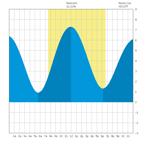 Summerhouse Point tide chart for Sunday, October 24, 2021