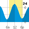 Summerhouse Point tide chart for Sunday, October 24, 2021