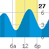 Summerhouse Point tide chart for Wednesday, October 27, 2021