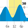 Summerhouse Point tide chart for Saturday, October 30, 2021