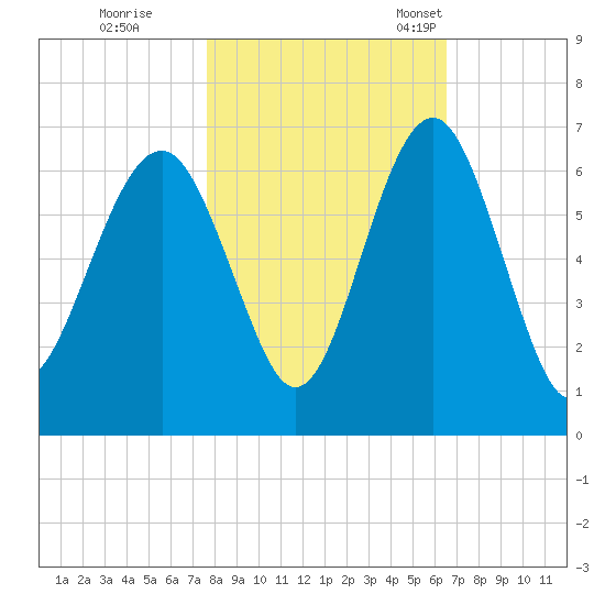 Summerhouse Point tide chart for Sunday, October 31, 2021