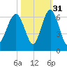 Summerhouse Point tide chart for Sunday, October 31, 2021
