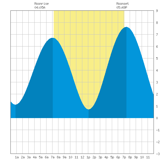 Summerhouse Point tide chart for Sunday, October 3, 2021