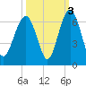Summerhouse Point tide chart for Sunday, October 3, 2021